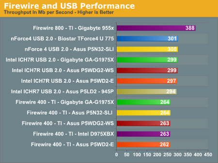 Firewire and USB Performance